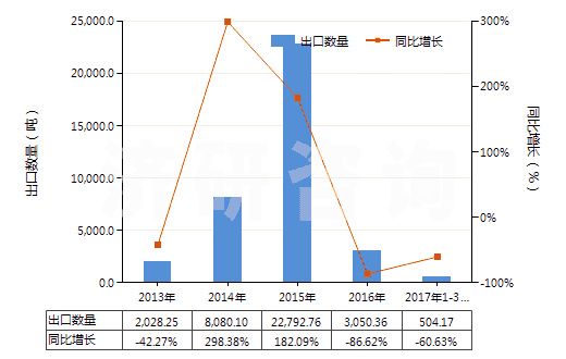 2013-2017年3月中國其他液化石油氣及烴類氣(HS27111990)出口量及增速統(tǒng)計